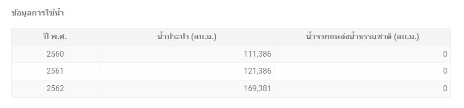 ข้อมูลการใช้น้ำ