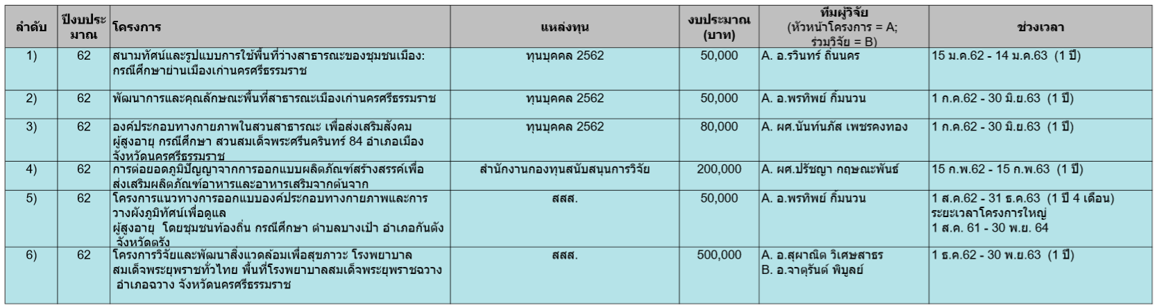 งานวิจัย ll คณาจารย์สำนักวิชาสถาปัตยกรรมศาสตร์และการออกแบบ