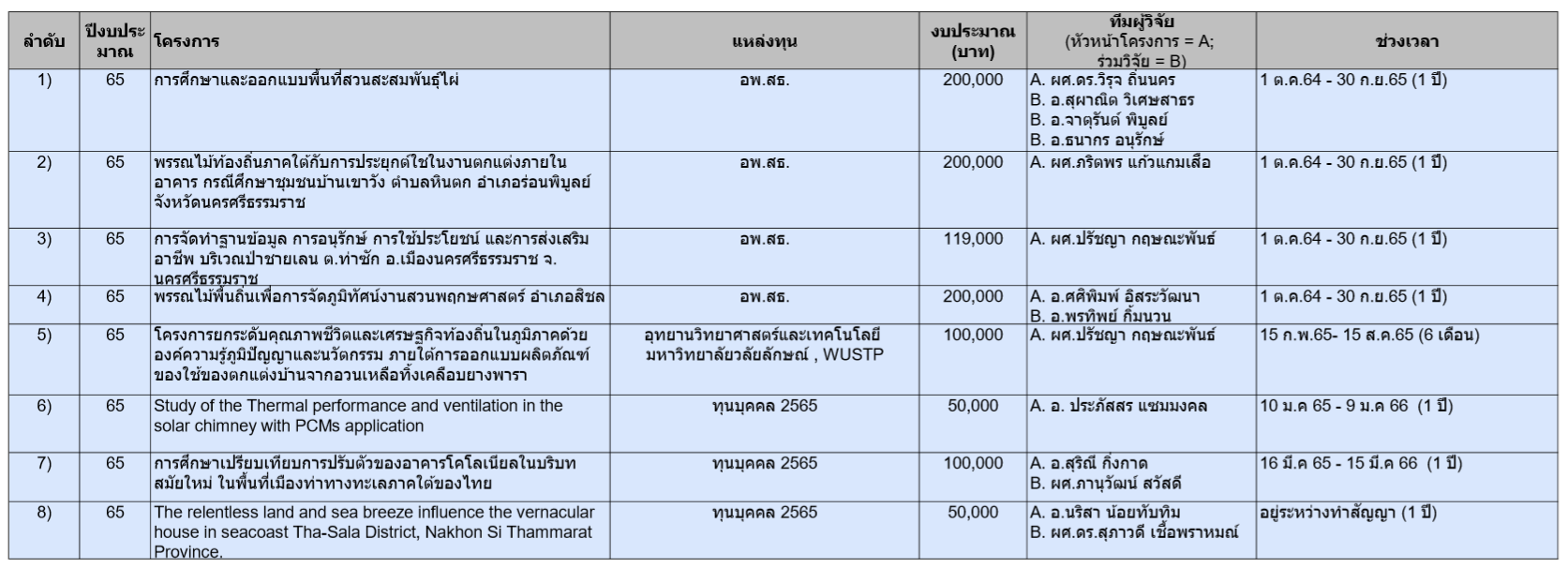 งานวิจัย ll คณาจารย์สำนักวิชาสถาปัตยกรรมศาสตร์และการออกแบบ