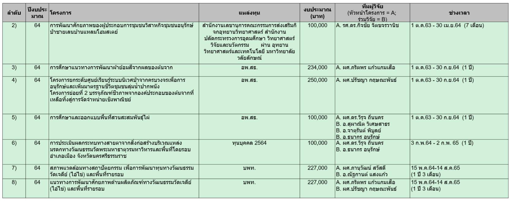 งานวิจัย ll คณาจารย์สำนักวิชาสถาปัตยกรรมศาสตร์และการออกแบบ