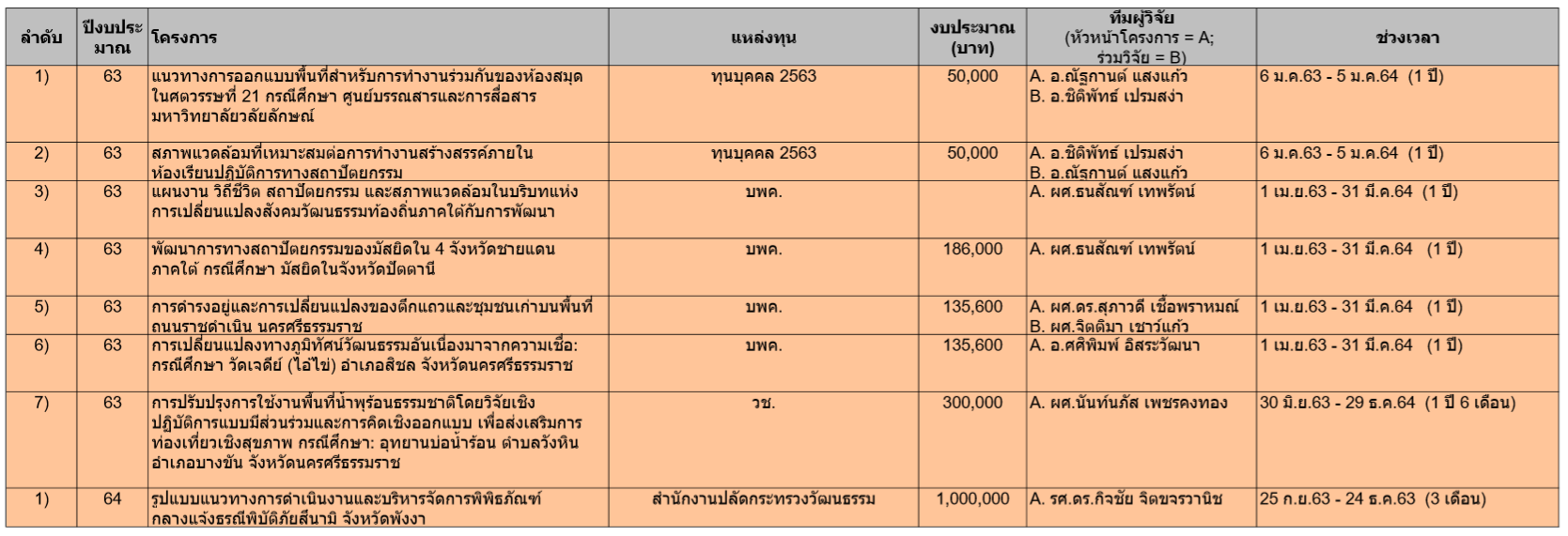งานวิจัย ll คณาจารย์สำนักวิชาสถาปัตยกรรมศาสตร์และการออกแบบ