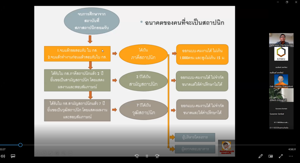 กิจกรรมอบรมความรู้เพื่อสอบใบประกอบวิชาชีพ ภายใต้โครงการบรรยายพิเศษทางวิชาการและวิชาชีพ