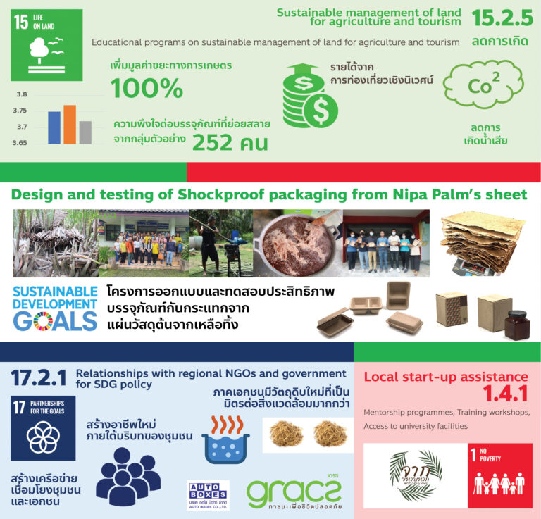 โครงการออกแบบและทดสอบประสิทธิภาพบรรจุภัณฑ์กันกระแทกจากแผ่นวัสดุต้นจากเหลือทิ้ง