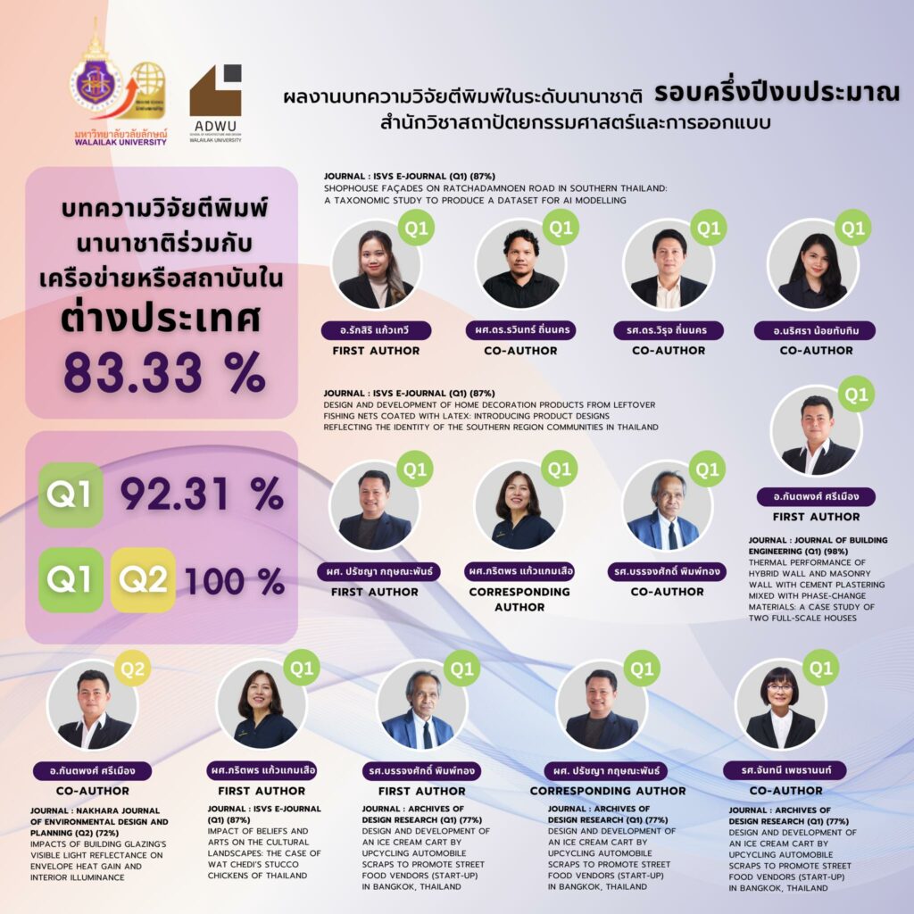 การันตีอาจารย์สถาปัตย์ฯ ม.วลัยลักษณ์ คุณภาพระดับสากล !!! กับผลงานวิจัยตีพิมพ์ในระดับนานาชาติ
