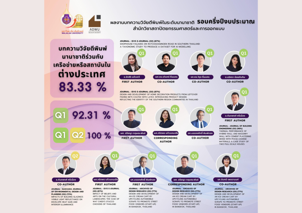 การันตีอาจารย์สถาปัตย์ฯ ม.วลัยลักษณ์ คุณภาพระดับสากล !!! กับผลงานวิจัยตีพิมพ์ในระดับนานาชาติ
