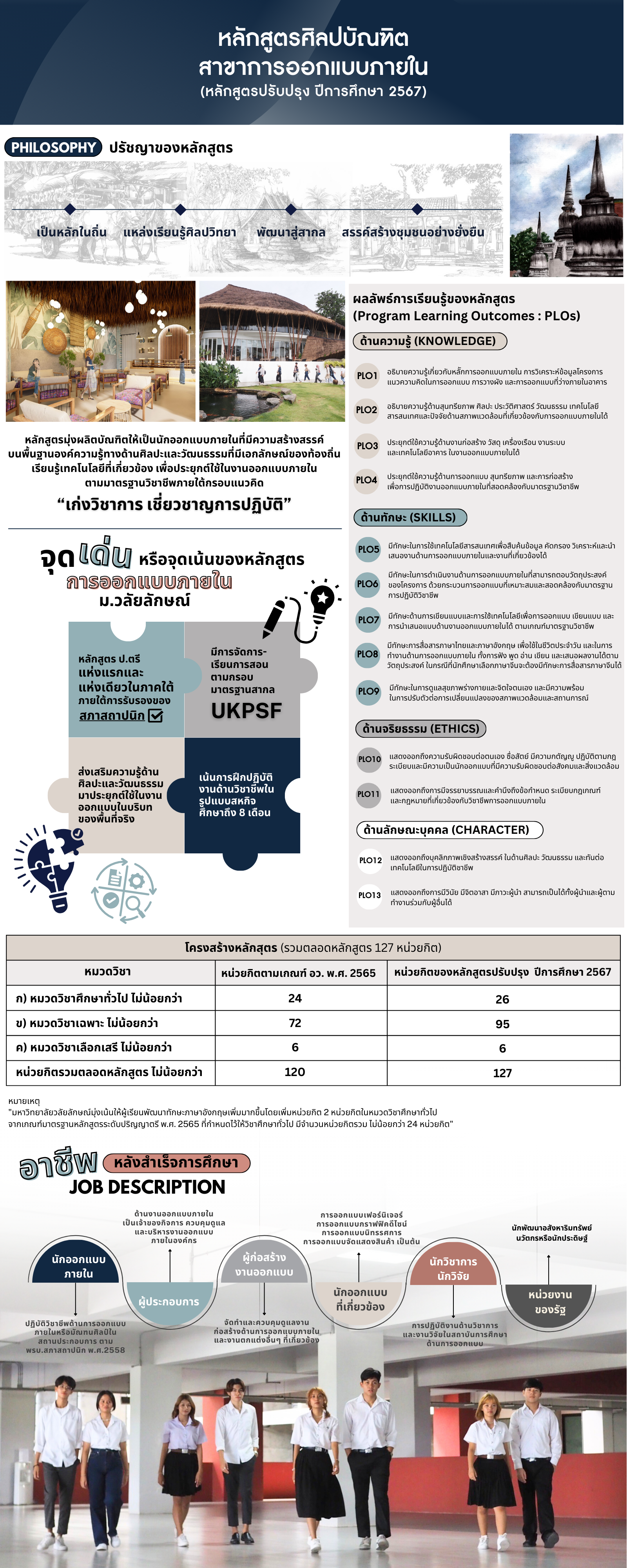 หลักสูตร ศิลปบัณฑิต สาขาวิชาการออกแบบภายใน (หลักสูตรปรับปรุง ปีการศึกษา 2567)