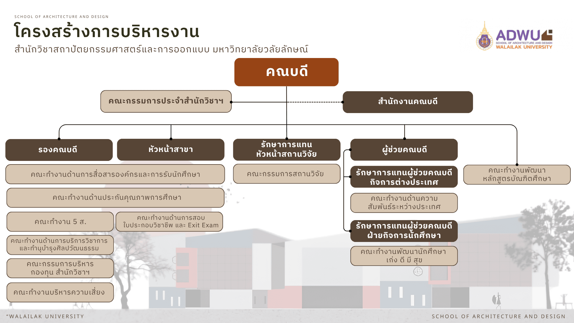 โครงสร้างองค์กรสำนักวิชา